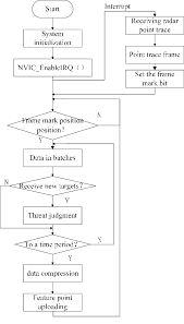 Simple Flow Chart Of Compressed Radar Track Scheduling
