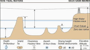Glossary Tides Currents And Water Levels