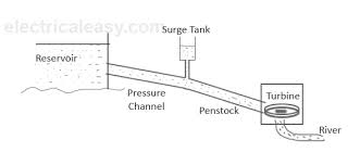 Hydroelectric Power Plant Layout Working And Types