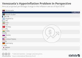 Chart Venezuelas Hyperinflation Problem In Perspective