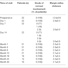 Table I From Five Year Follow Up Of A 30 Month Trial Of