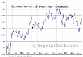 Buckeye Partners Lp Nyse Bpl Seasonal Chart Equity Clock