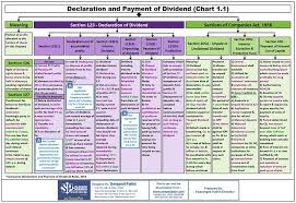 Self Churning Ca Final Allied Law Summary Chart With