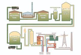 how to make biogas bigadan