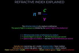 Refractive Index Explained