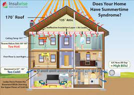 Does Your Home Have Summertime Syndrome
