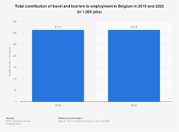 travel and tourism jobs in belgium 2022