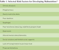 Malnutrition In Older Adults Todays Dietitian Magazine