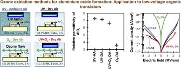 ozone oxidation methods for aluminum
