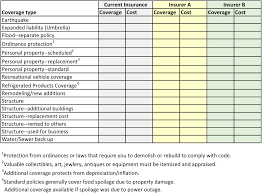 Guide To Homeowners Insurance Insurance Com