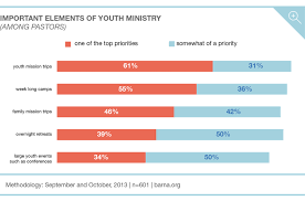 A Sneak Peek At The State Of Youth Ministry