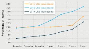 The Time For Investing In Cds Fidelity