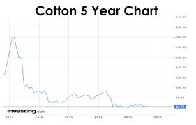 Icac Lifts Cotton Price Hopes
