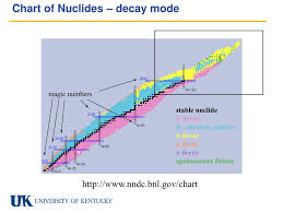 Chart Of Nuclides Gallery Of Chart 2019
