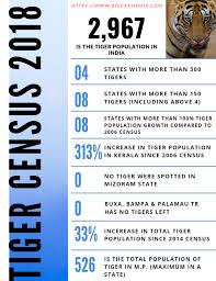 Tiger Census 2018 Report Tiger Population In India 2019