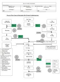 Flow Chart Synchro Pharmaceuticals