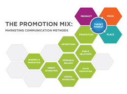 Promotion Integrated Marketing Communication Imc