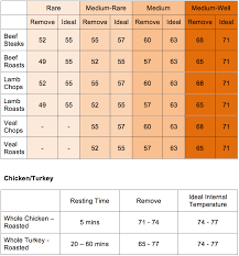 Izans Recipes Meat Doneness Temperature Guide