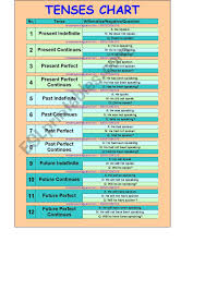 12 Tenses Chart Esl Worksheet By Mrsabirqureshi