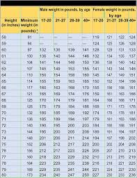 Valid Ideal Wiight Chart Weight To Join Army Height Weight