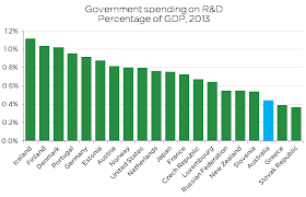Chart Government Spending On R D Percentage Of Gdp 2013