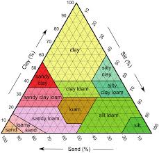 A Soil Texture Diagram Soil Types According To Their Clay