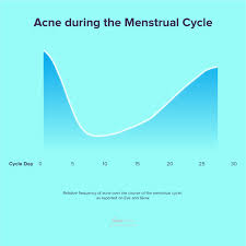This Is When Your Skin Will Be Amazing According To Your Period