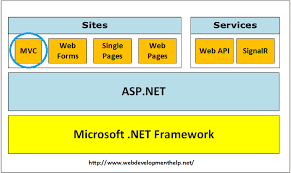 asp net mvc web development tutorial