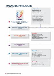 Kuala selangor, selangor, malezya umw corporation sdn. Umw Holdings Berhad Corporate Social Responsibility Report 2012 13 Pdf Free Download