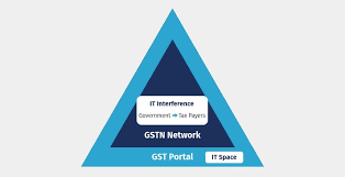 Change mobile & email id under gst подробнее. Gst Portal Available Services At Gst Portal India Tally Solutions