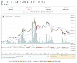 Ethereum Classic Market Report Etc Btc Up 187 96