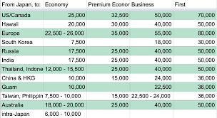 Japan Airlines Jal Miles Award Charts Rules