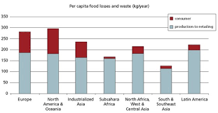 Help Address Food Waste And Food Insecurity Increase