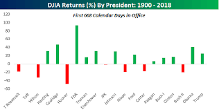 Best Stock Market Returns For A U S President Since