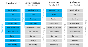 Cloud Service Models Iaas Paas Saas Diagram