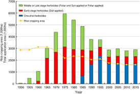 Development Of Herbicides For Paddy Rice In Japan Hamamura