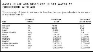sea water gases in river depth