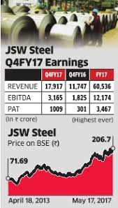 Jsw Steel Jsw Steel Expects Pickup In Demand Charts