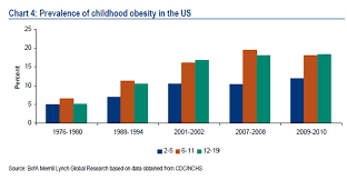 Childhood Obesity Demographics And Statistics