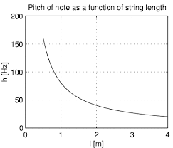 Pitch Of A Note As A Function Of String Length The Chart Of