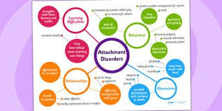 Preview Attachment Disorder Mind Map Dysgraphia Reactive