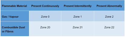 Understanding Atex Zones
