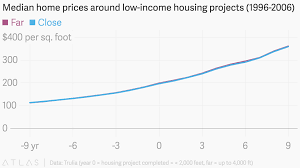 Median Home Prices Around Low Income Housing Projects 1996