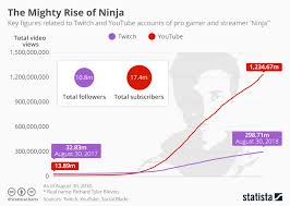 Chart The Mighty Rise Of Ninja Statista