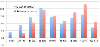 How We Pay Taxes 11 Charts The Atlantic