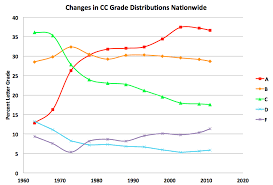 national trends in grade inflation