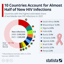 new hiv infections