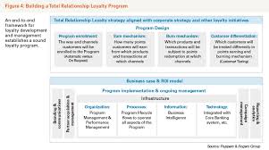 Investing In Total Customer Relationships Accrues Customer