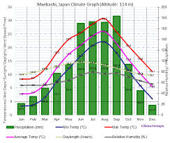 Maebashi Climate Maebashi Temperatures Maebashi Weather Averages