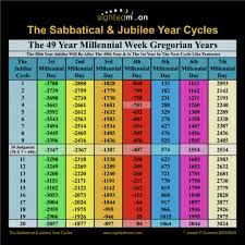 Promotion Sabbatical Jubilee Charts Sightedmoon